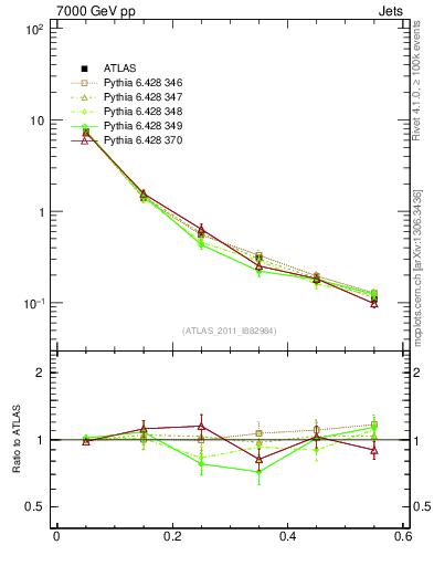 Plot of js_diff in 7000 GeV pp collisions