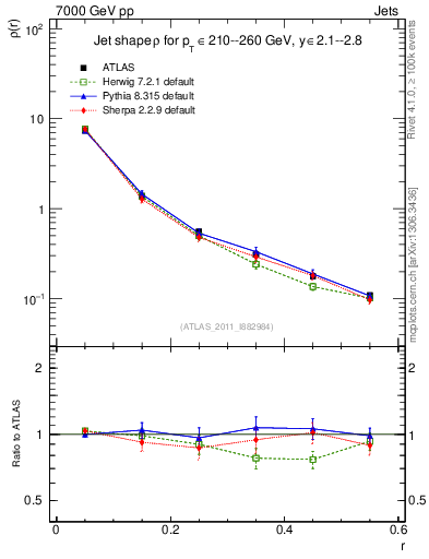 Plot of js_diff in 7000 GeV pp collisions