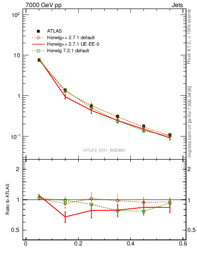Plot of js_diff in 7000 GeV pp collisions