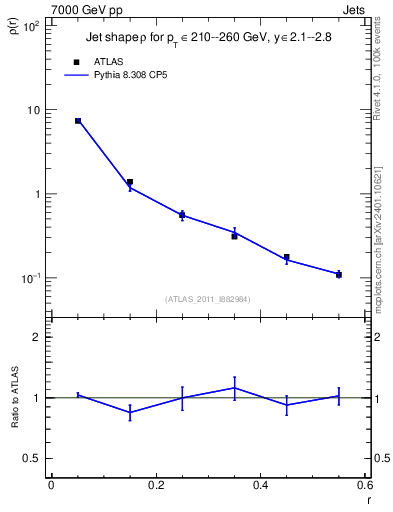 Plot of js_diff in 7000 GeV pp collisions