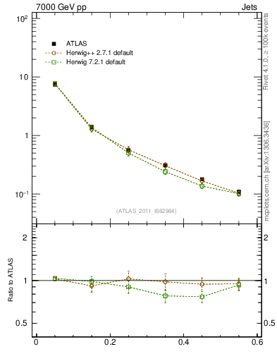Plot of js_diff in 7000 GeV pp collisions