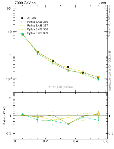Plot of js_diff in 7000 GeV pp collisions