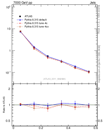 Plot of js_diff in 7000 GeV pp collisions