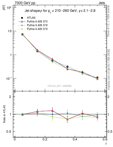 Plot of js_diff in 7000 GeV pp collisions