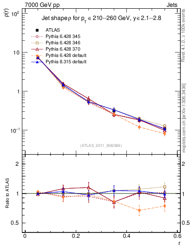 Plot of js_diff in 7000 GeV pp collisions