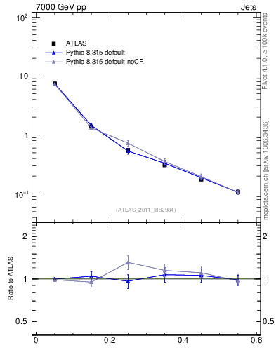 Plot of js_diff in 7000 GeV pp collisions