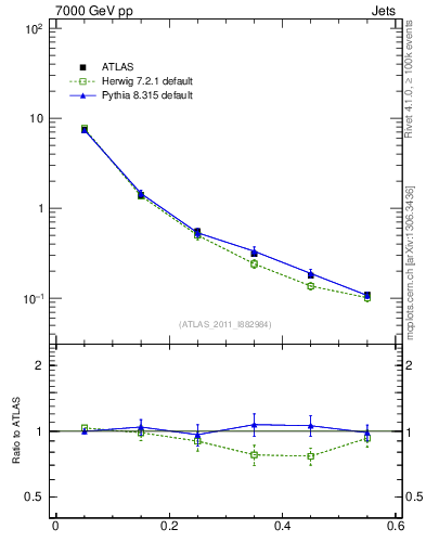 Plot of js_diff in 7000 GeV pp collisions