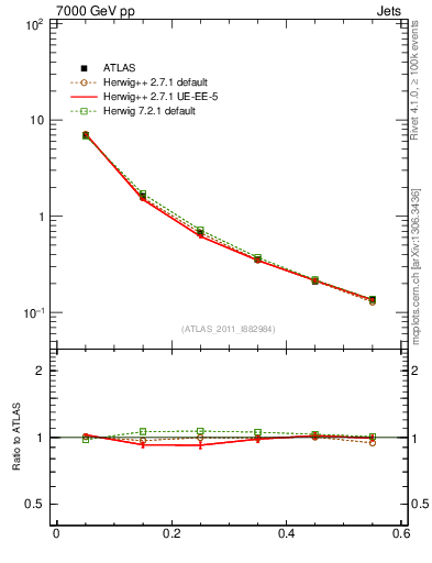 Plot of js_diff in 7000 GeV pp collisions