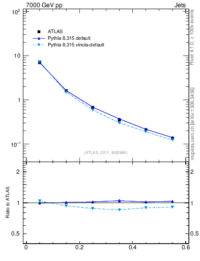 Plot of js_diff in 7000 GeV pp collisions
