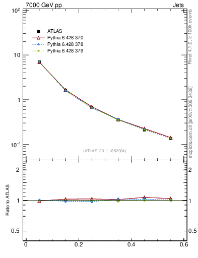 Plot of js_diff in 7000 GeV pp collisions