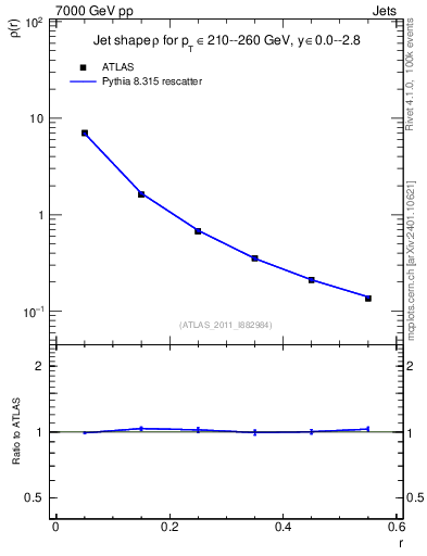 Plot of js_diff in 7000 GeV pp collisions