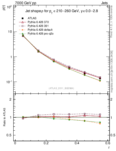 Plot of js_diff in 7000 GeV pp collisions