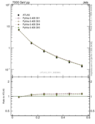 Plot of js_diff in 7000 GeV pp collisions