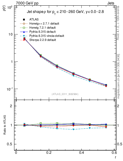 Plot of js_diff in 7000 GeV pp collisions