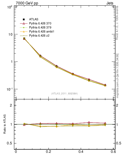 Plot of js_diff in 7000 GeV pp collisions