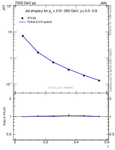 Plot of js_diff in 7000 GeV pp collisions