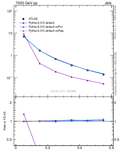 Plot of js_diff in 7000 GeV pp collisions