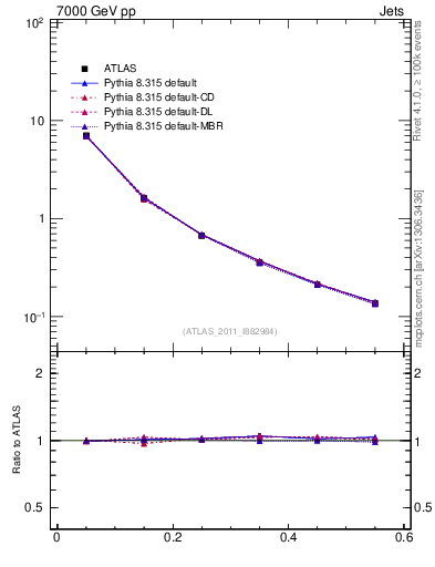 Plot of js_diff in 7000 GeV pp collisions