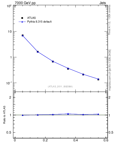 Plot of js_diff in 7000 GeV pp collisions