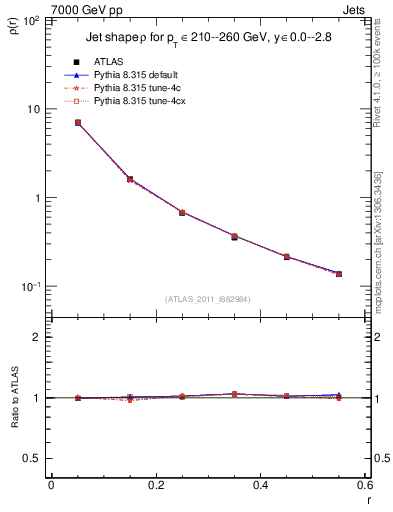 Plot of js_diff in 7000 GeV pp collisions