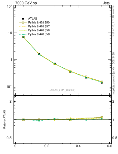 Plot of js_diff in 7000 GeV pp collisions
