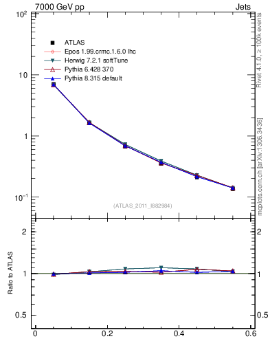 Plot of js_diff in 7000 GeV pp collisions