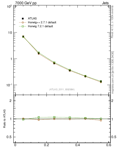 Plot of js_diff in 7000 GeV pp collisions