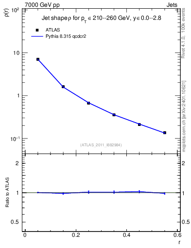 Plot of js_diff in 7000 GeV pp collisions