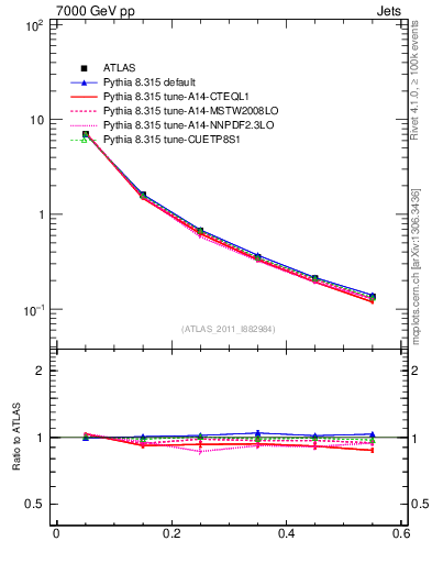 Plot of js_diff in 7000 GeV pp collisions