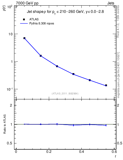 Plot of js_diff in 7000 GeV pp collisions