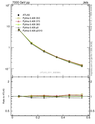 Plot of js_diff in 7000 GeV pp collisions