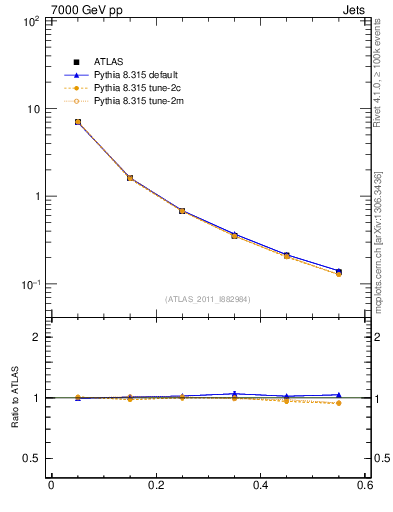 Plot of js_diff in 7000 GeV pp collisions
