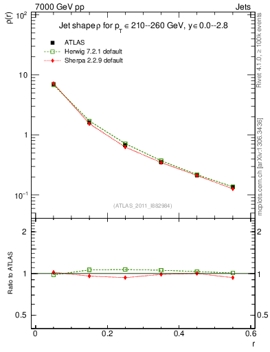 Plot of js_diff in 7000 GeV pp collisions