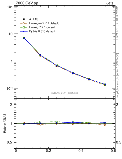 Plot of js_diff in 7000 GeV pp collisions