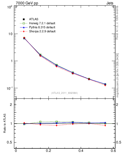 Plot of js_diff in 7000 GeV pp collisions