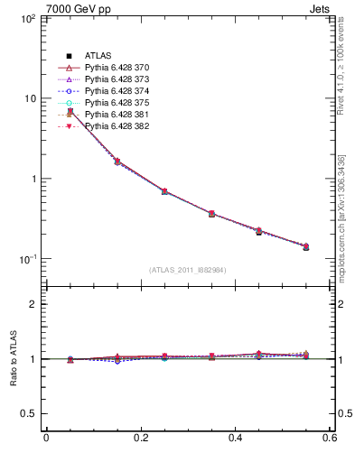 Plot of js_diff in 7000 GeV pp collisions