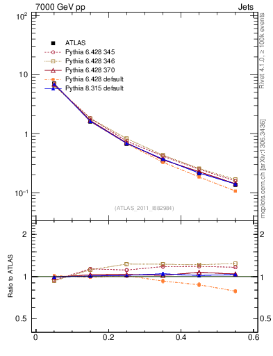 Plot of js_diff in 7000 GeV pp collisions
