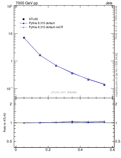 Plot of js_diff in 7000 GeV pp collisions