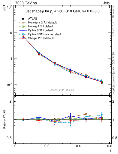 Plot of js_diff in 7000 GeV pp collisions
