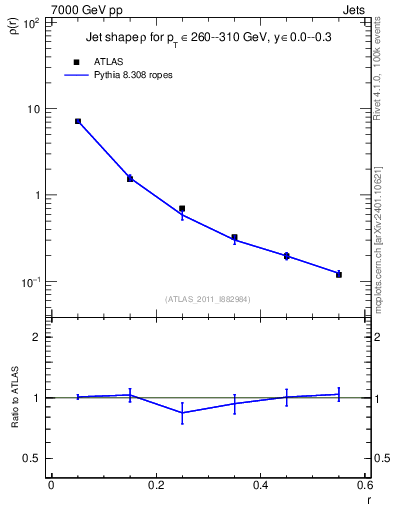 Plot of js_diff in 7000 GeV pp collisions
