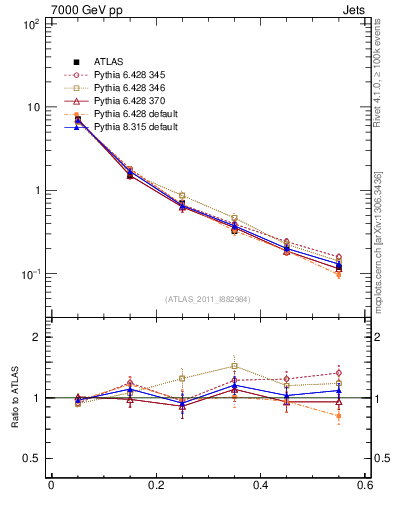 Plot of js_diff in 7000 GeV pp collisions
