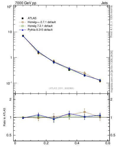 Plot of js_diff in 7000 GeV pp collisions