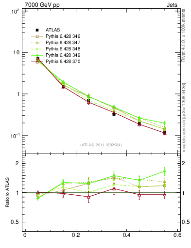 Plot of js_diff in 7000 GeV pp collisions