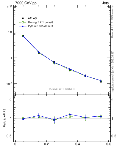 Plot of js_diff in 7000 GeV pp collisions