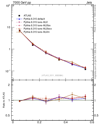 Plot of js_diff in 7000 GeV pp collisions