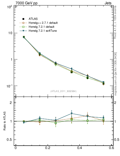 Plot of js_diff in 7000 GeV pp collisions