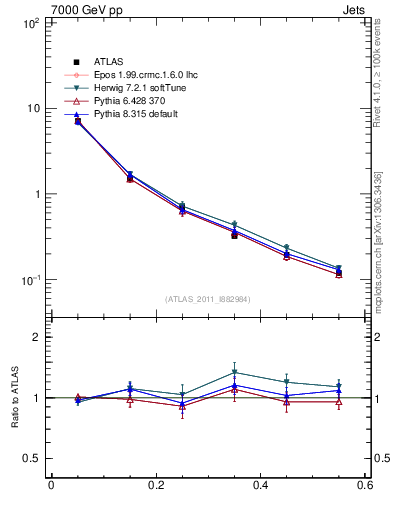 Plot of js_diff in 7000 GeV pp collisions
