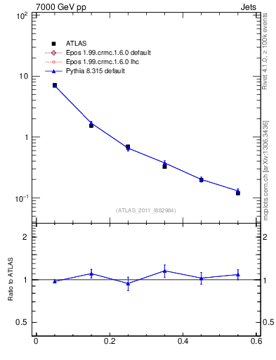 Plot of js_diff in 7000 GeV pp collisions