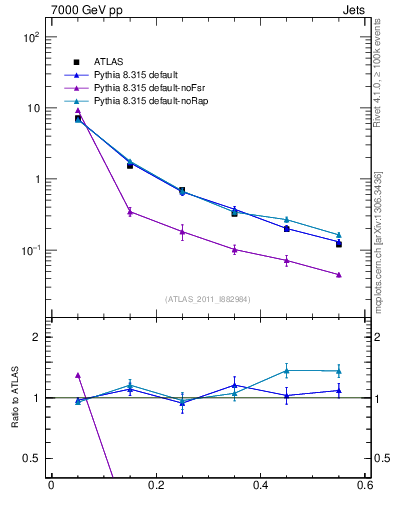 Plot of js_diff in 7000 GeV pp collisions