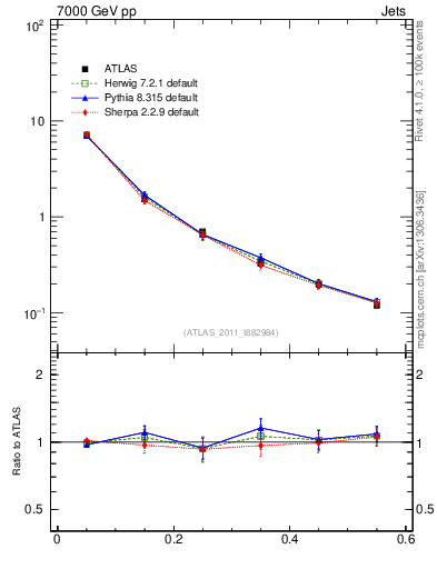 Plot of js_diff in 7000 GeV pp collisions